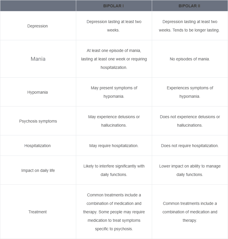 bipolar 1 vs 2 differences